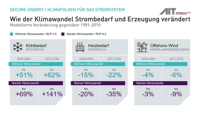 AIT: Klimawandel verändert Europas Stromsystem