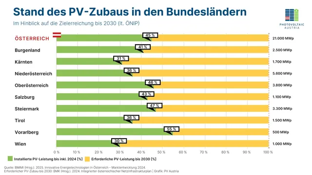 PV-Zubau auf Tiefststand seit 3 Jahren