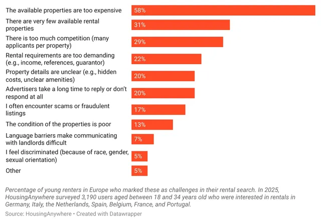 HousingAnywhere startet Mietgarantie – mehr Zusagen für Wohnungssuchende