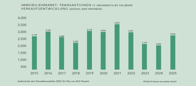 Salzburg: Deutlicher Aufschwung bei Transaktionen – SIX auf Rekordhoch