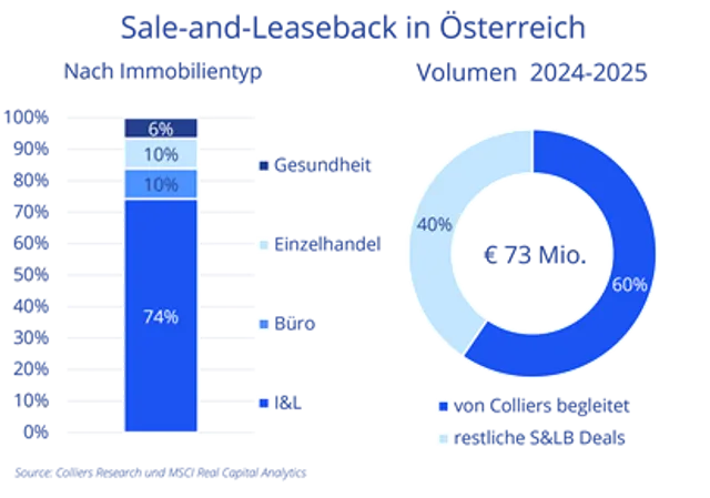 Sale-and-Leaseback gewinnt an Bedeutung bei Immobilienstrategien von Unternehmen