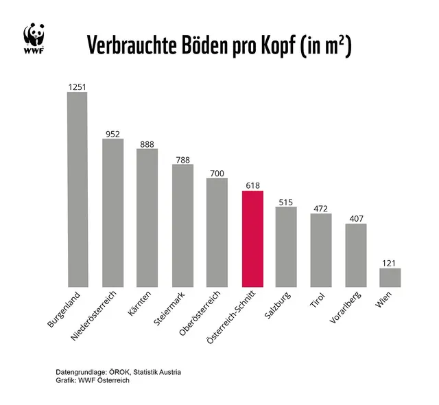 WWF-Ranking: Kein Bundesland schützt Böden ausreichend