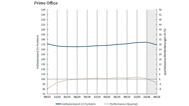 Victor Prime Office Performance-Indikator zeigt deutliche Korrektur