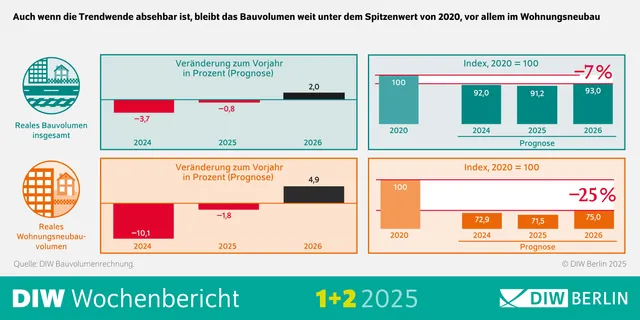 Deutschland: Wohnungsbaukrise bleibt trotz absehbarer Trendwende akut