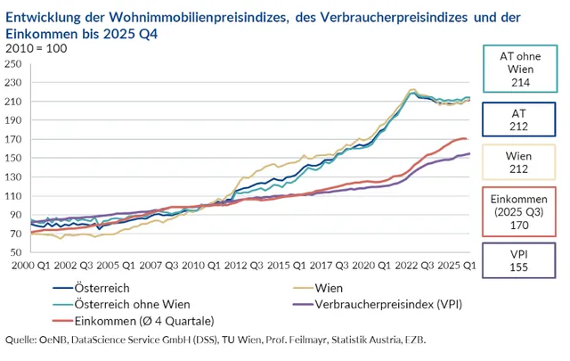 Nationalbank: Wohnimmobilienpreise steigen unter der Inflation