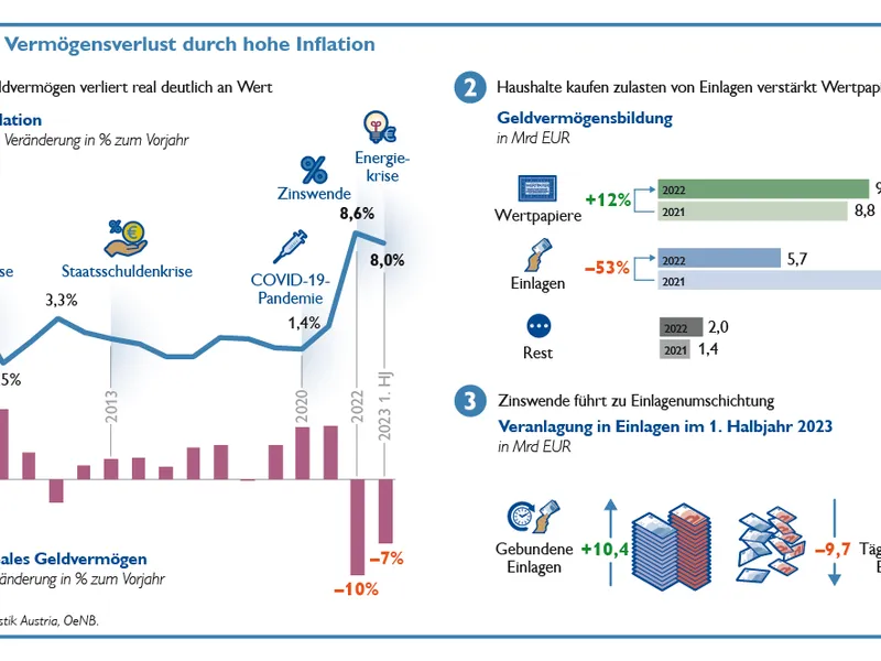 Realer Vermögensverlust durch hohe Inflation - ImmoFokus