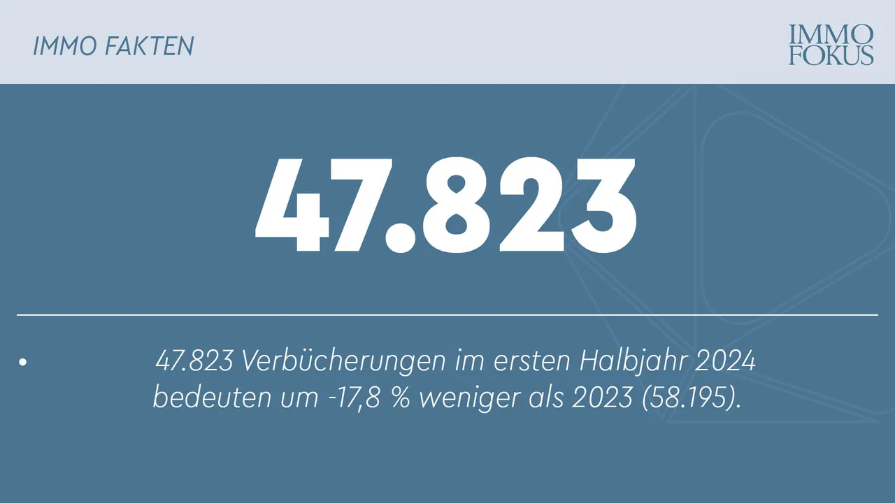 Immobilienverkäufe: Talsohle erreicht − Rückgang geringer