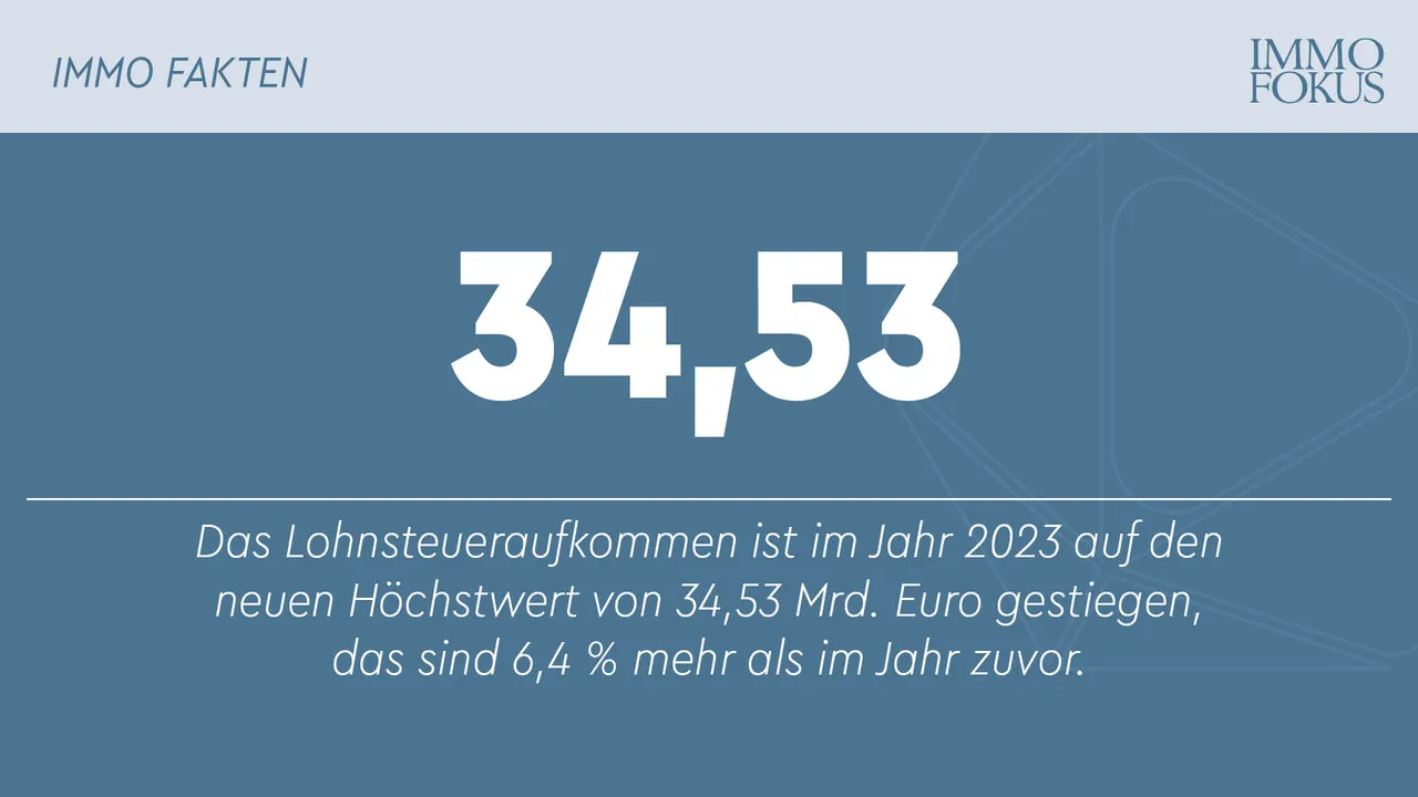 Lohnsteueraufkommen stieg 2023 um 6,4 %