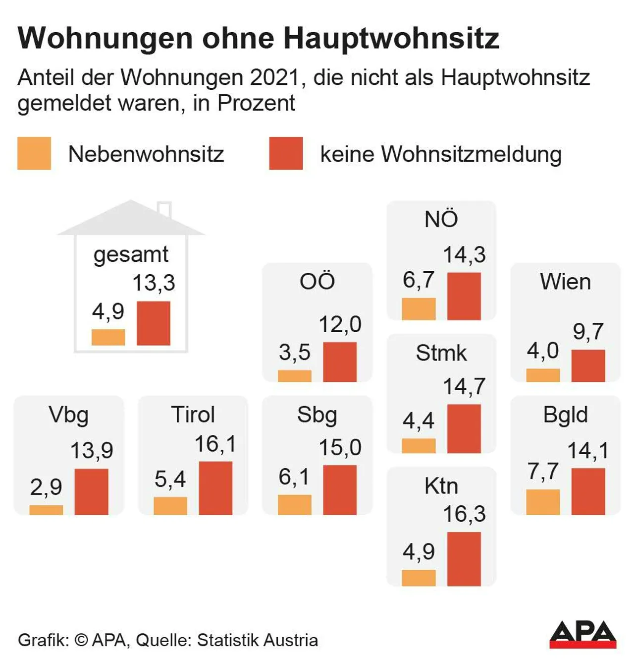 In fast jeder siebenten Wohnung ist niemand gemeldet