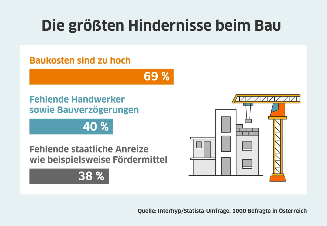 Interhyp Umfrage