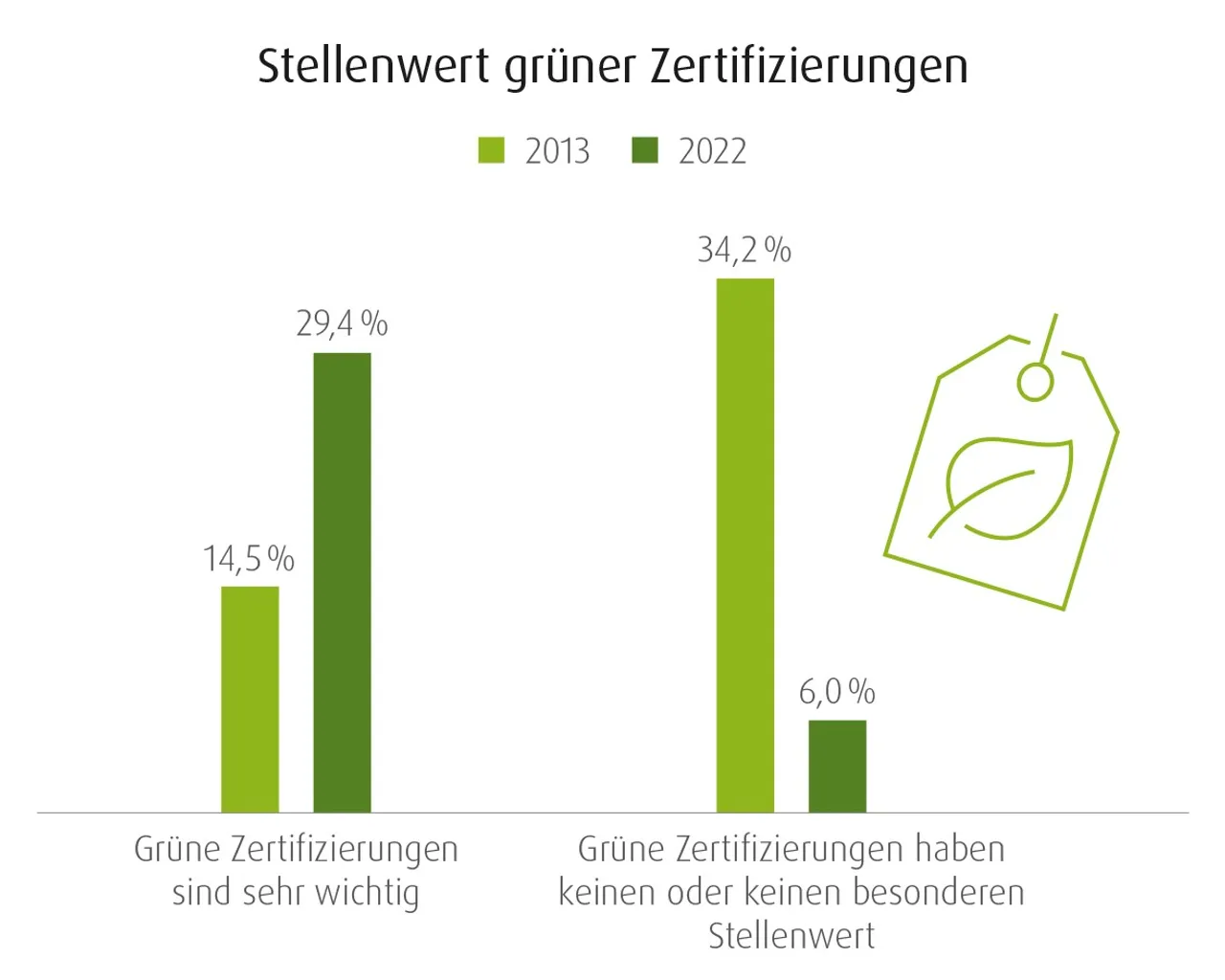 Inflation stärkt Interesse an Immobilieninvestments