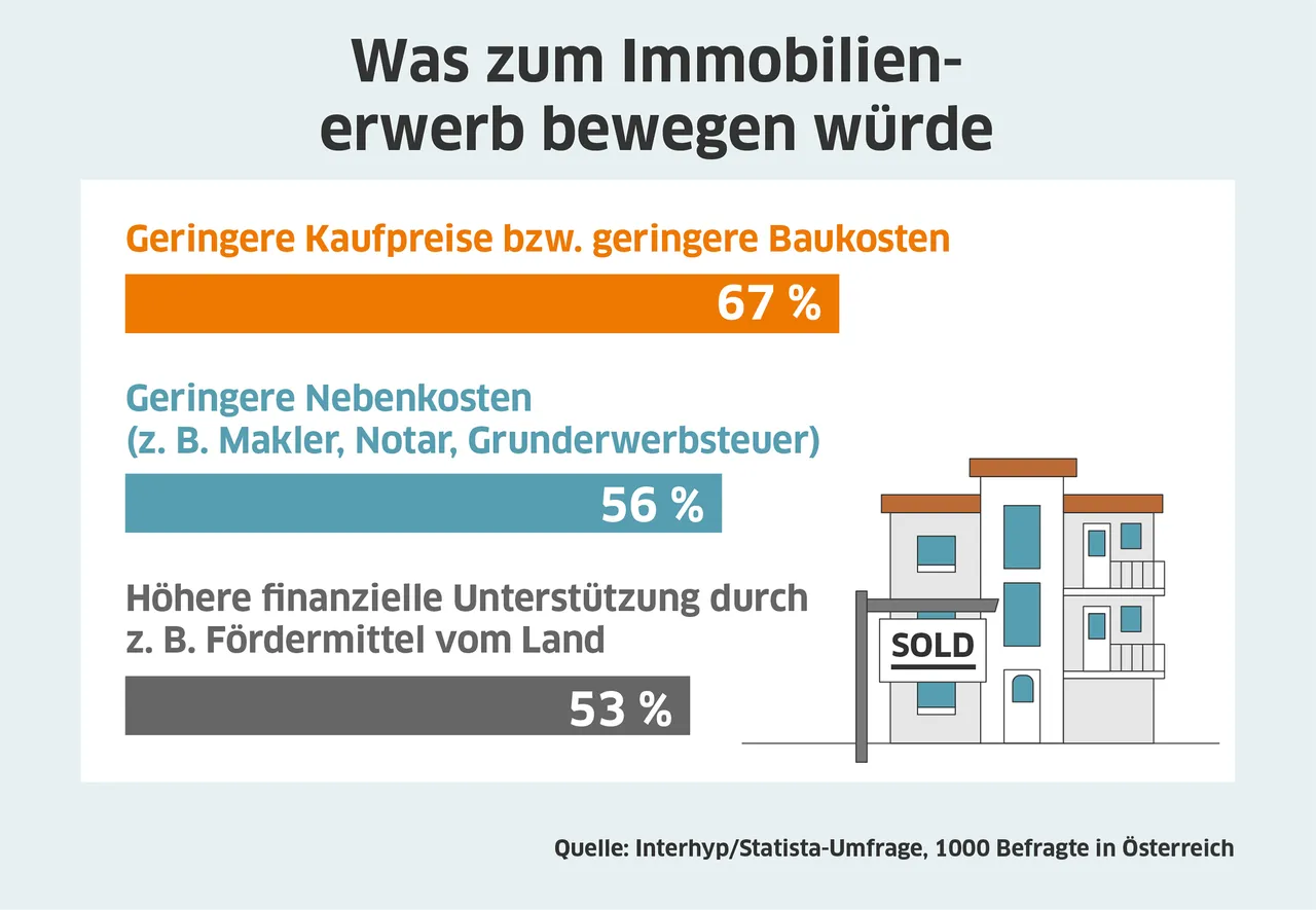 Interhyp/Statista-Umfrage, 1.000 Befragte in Österreich