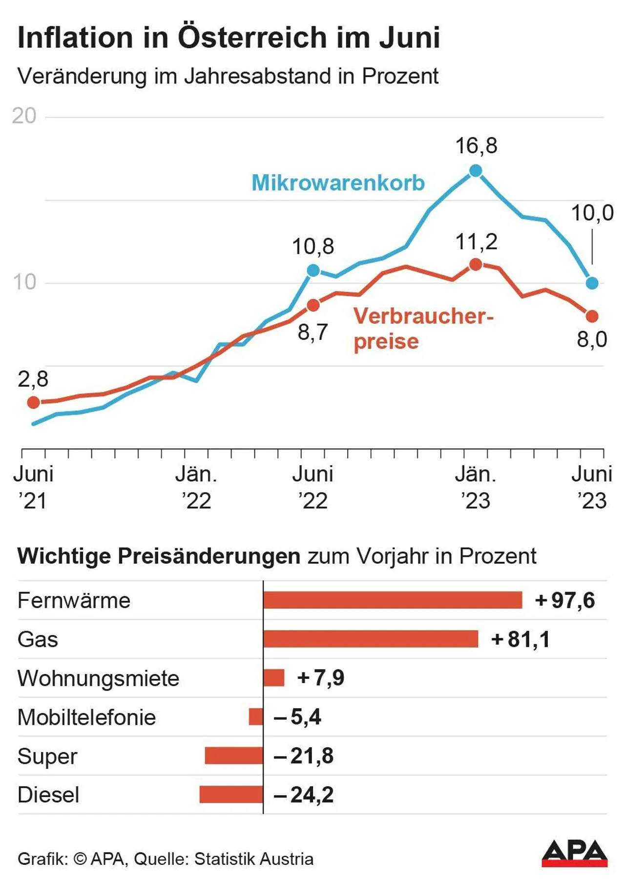 Inflation