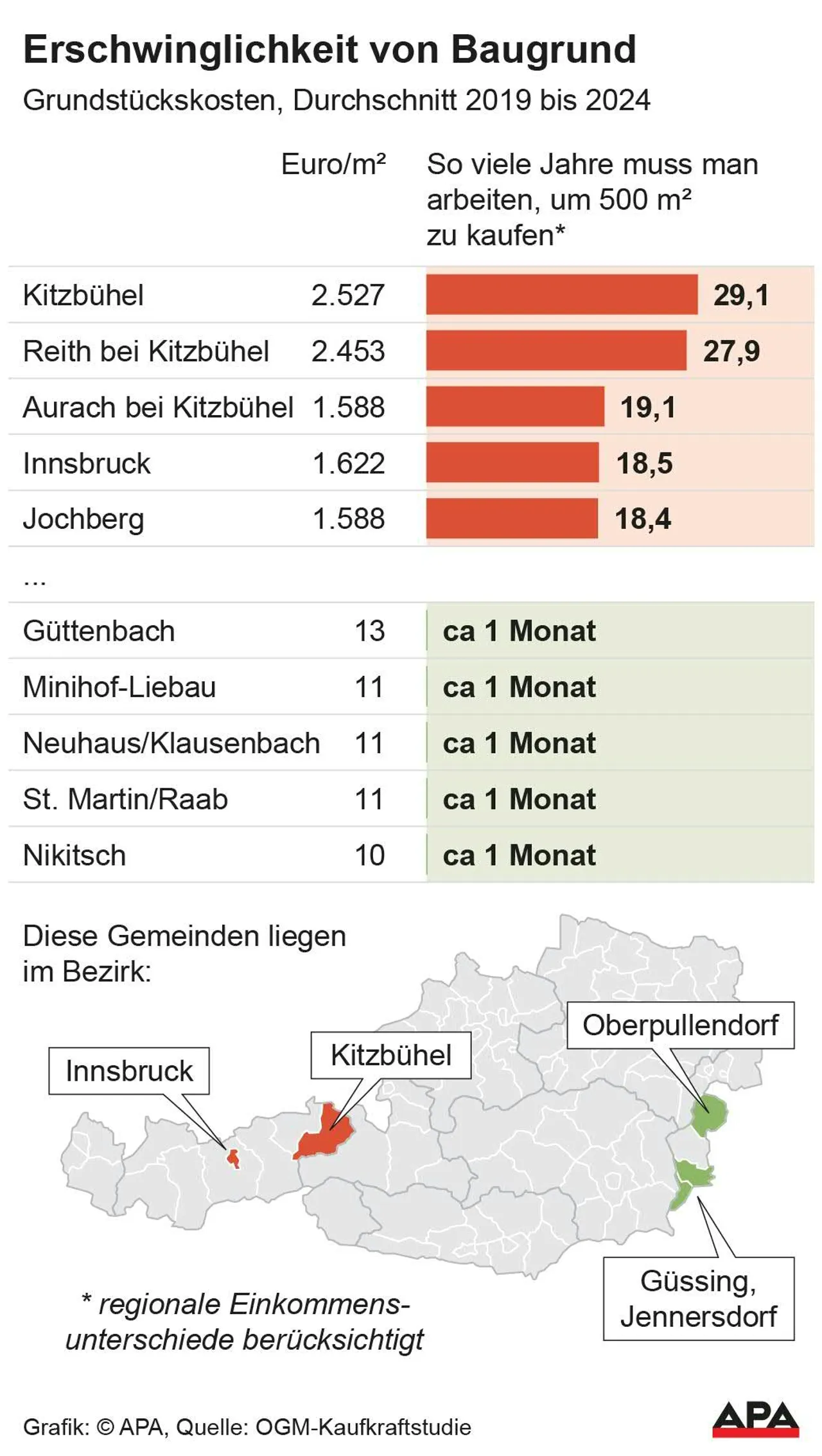 Für Baugrund jahrzehntelang arbeiten - oder nur ein Monat