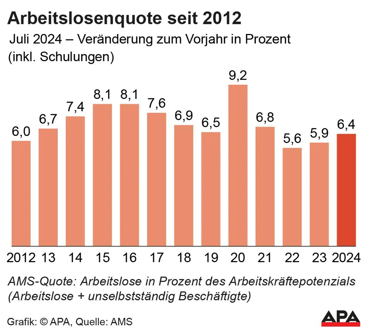 341.769 Personen im Juli ohne Job - 10 Prozent mehr als im Jahr davor