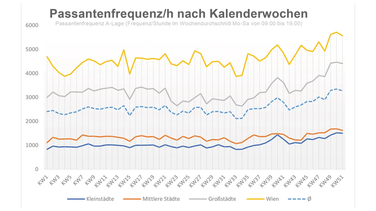 Passantenfrequenz