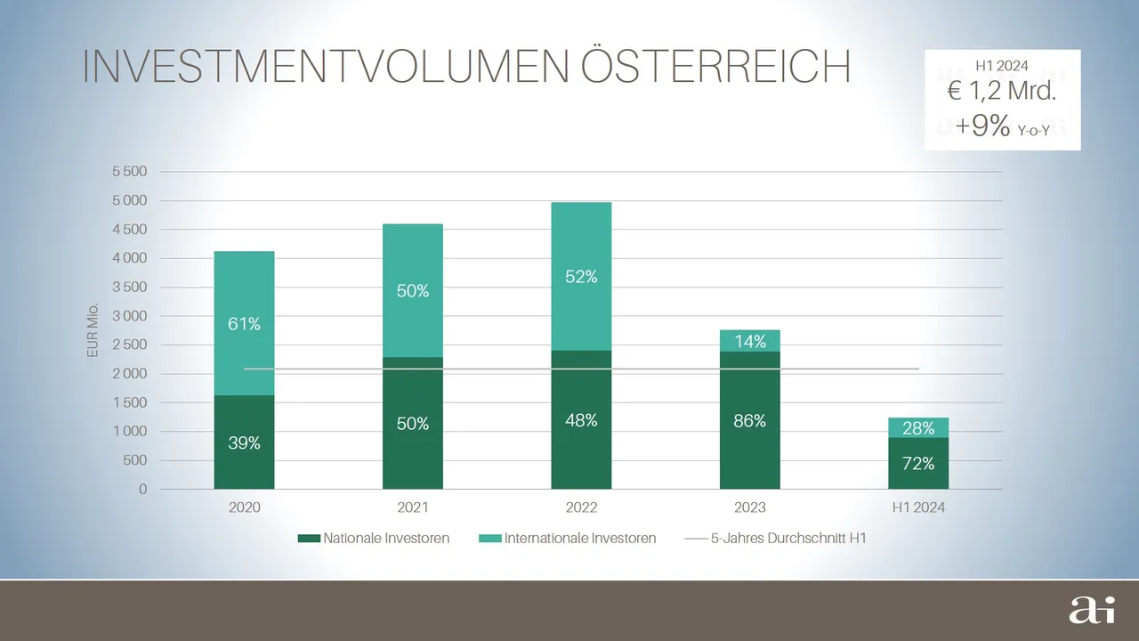 Leichter Aufwärtstrend am Investmentmarkt