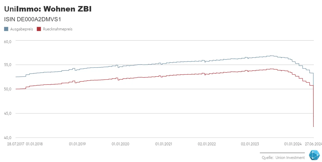 UniImmo: Wohnen ZBI