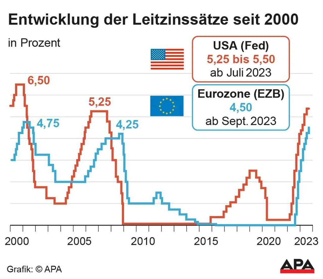 EZB erhöht Leitzins um 0,25 Punkte auf 4,5 Prozent