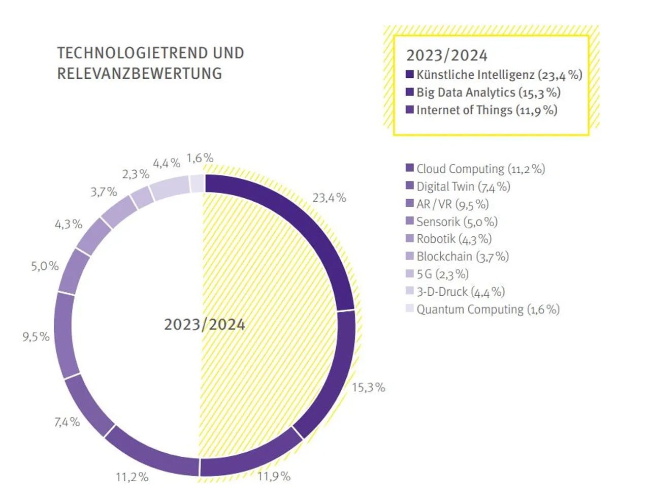 KI, Big Data Analytics und IoT sind die führenden Trends