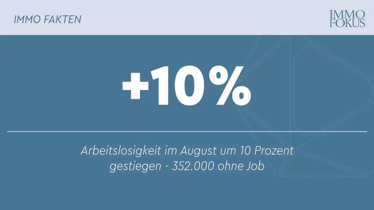 Arbeitslosigkeit im August um 10 Prozent gestiegen - 352.000 ohne Job