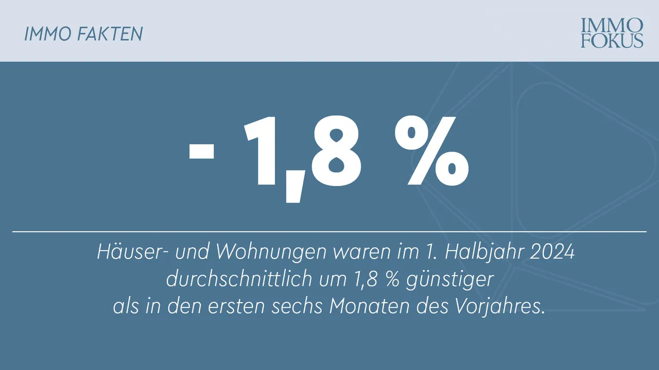 Wohnimmobilien im 1. Halbjahr um 1,8 % günstiger