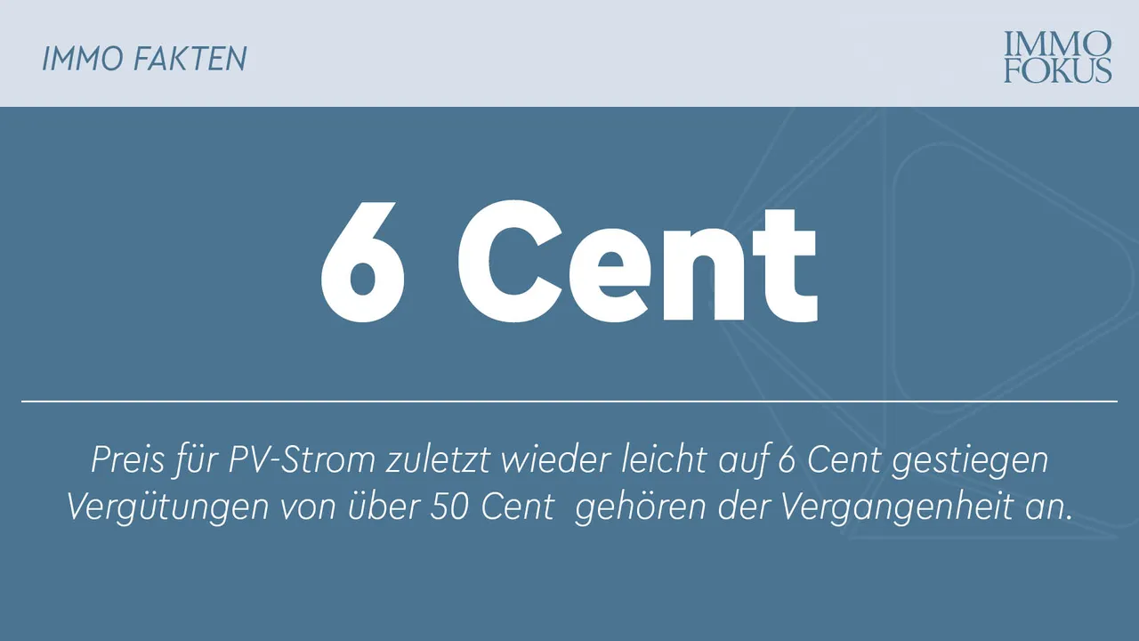 Preis für PV-Strom zuletzt wieder leicht auf 6 Cent gestiegen