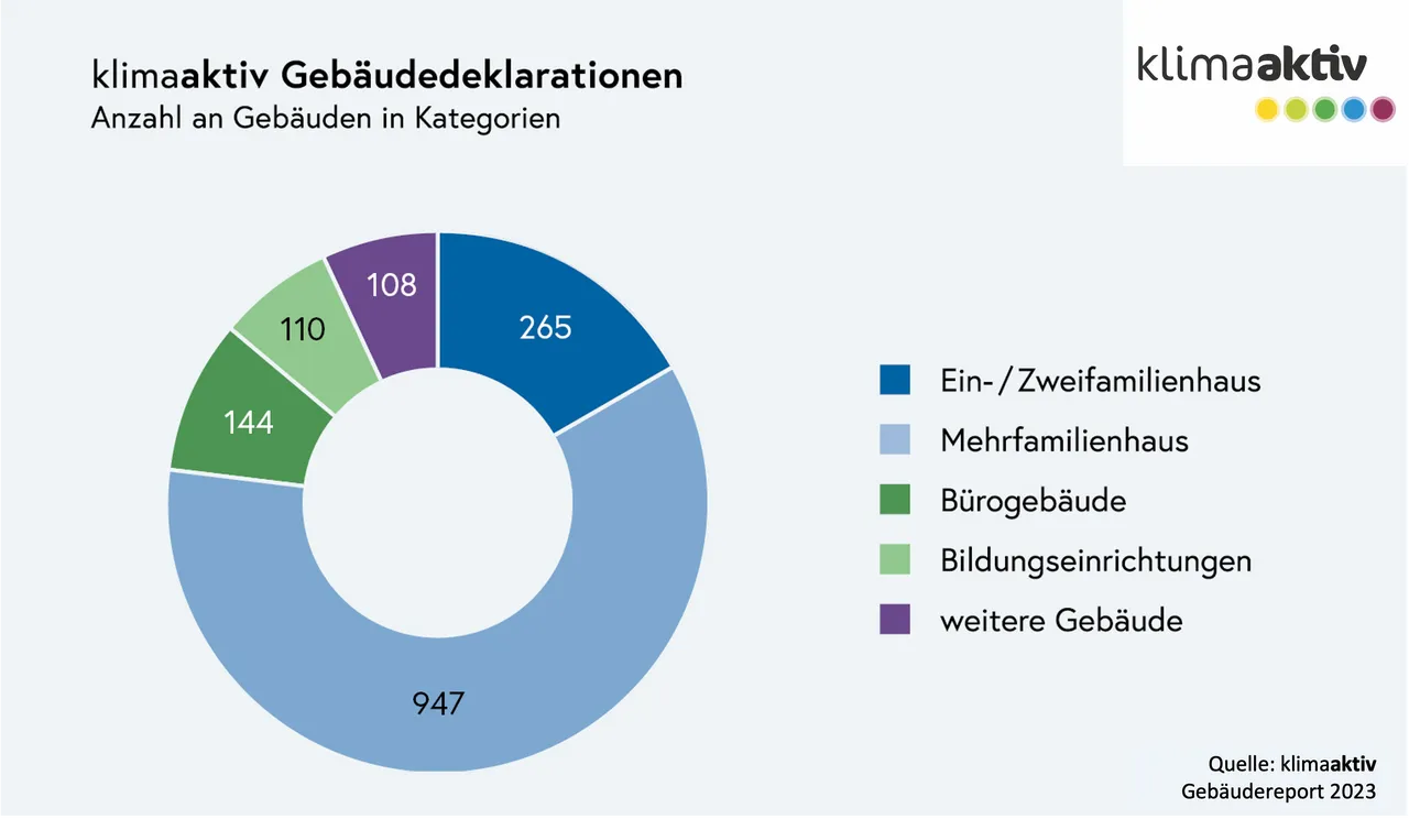 Boom bei klimaaktiven Gebäuden hält an