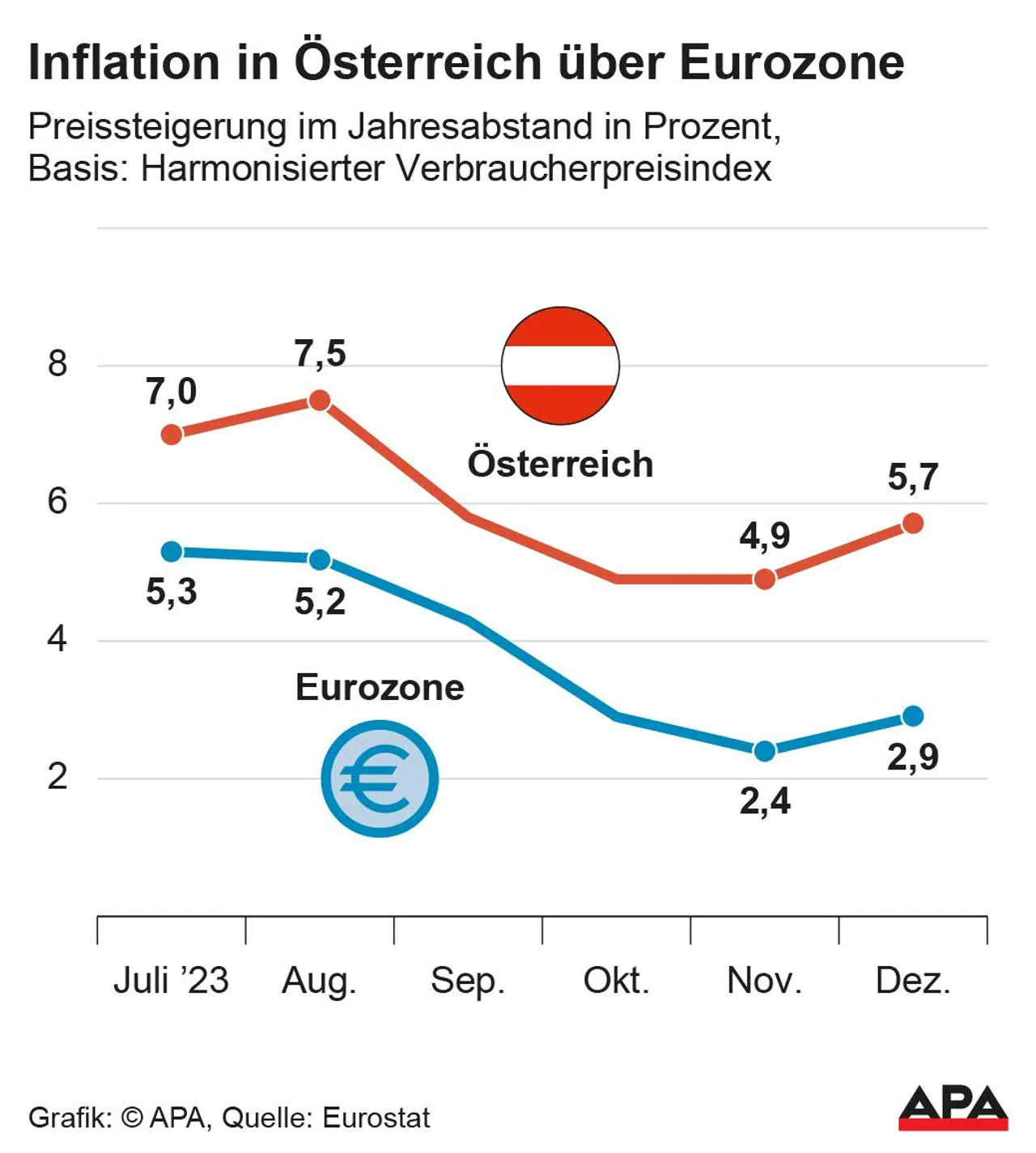 Inflation bleibt hoch, Wohnkosten werden immer mehr zum Preistreiber