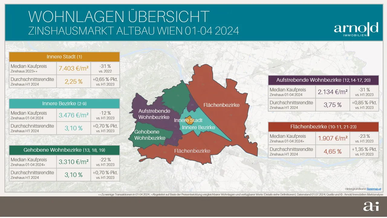 Transaktionsmarkt für entwickelte Zinshäuser wieder im Plus