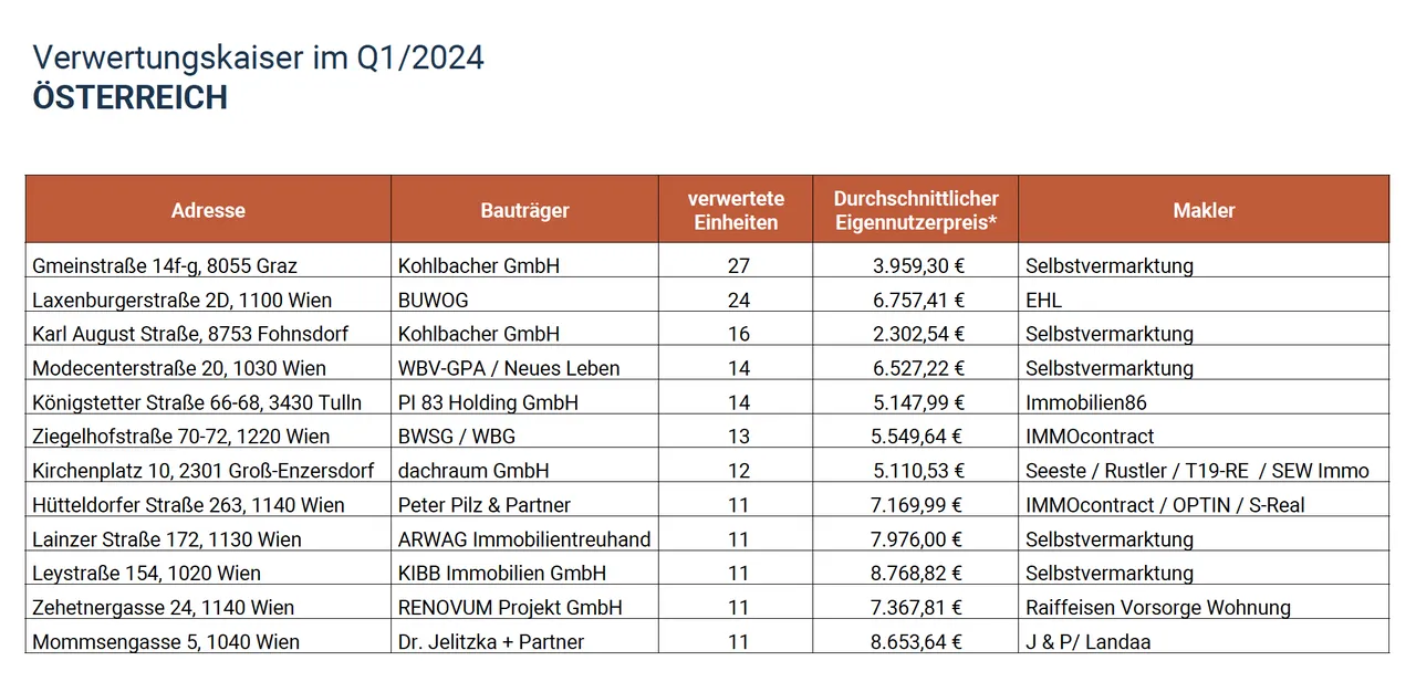 Die Verwertungskaiser im Q1/24