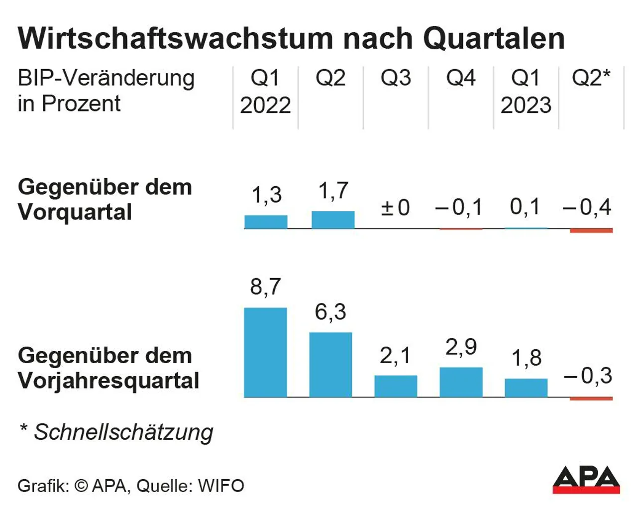 Wirtschaftswachstum