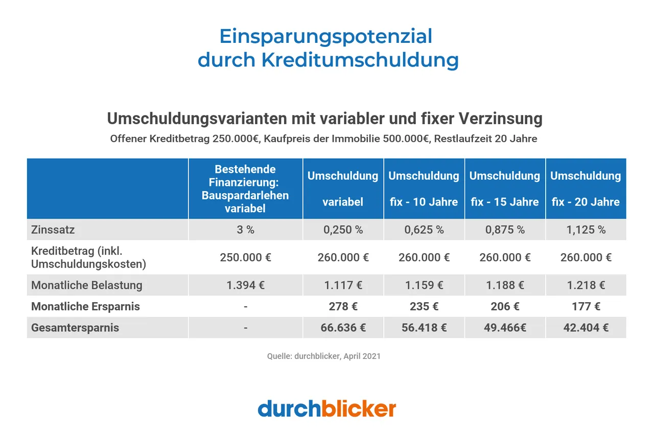 Immobilienkredite: Erster Signale für Zinserhöhungen