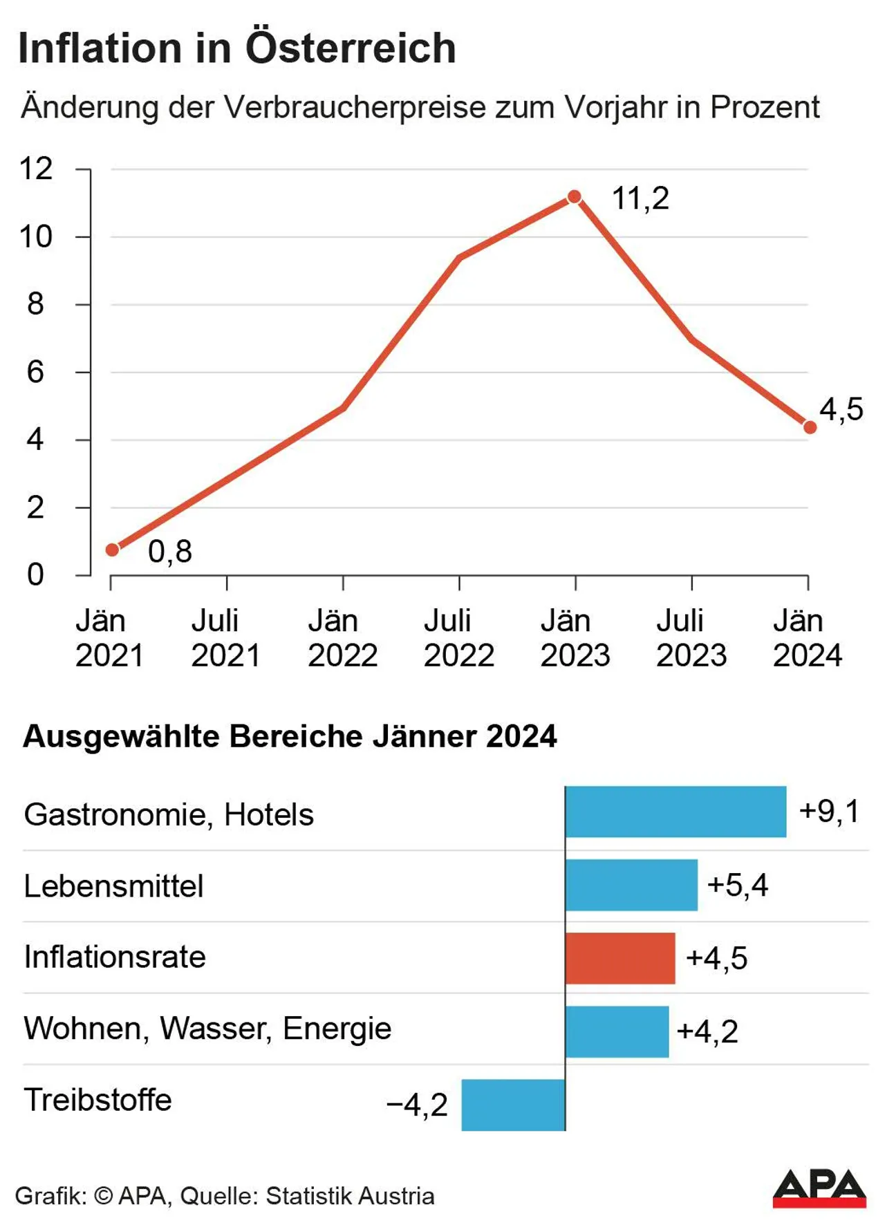 Inflation lag im Jänner 2024 bei 4,5 %