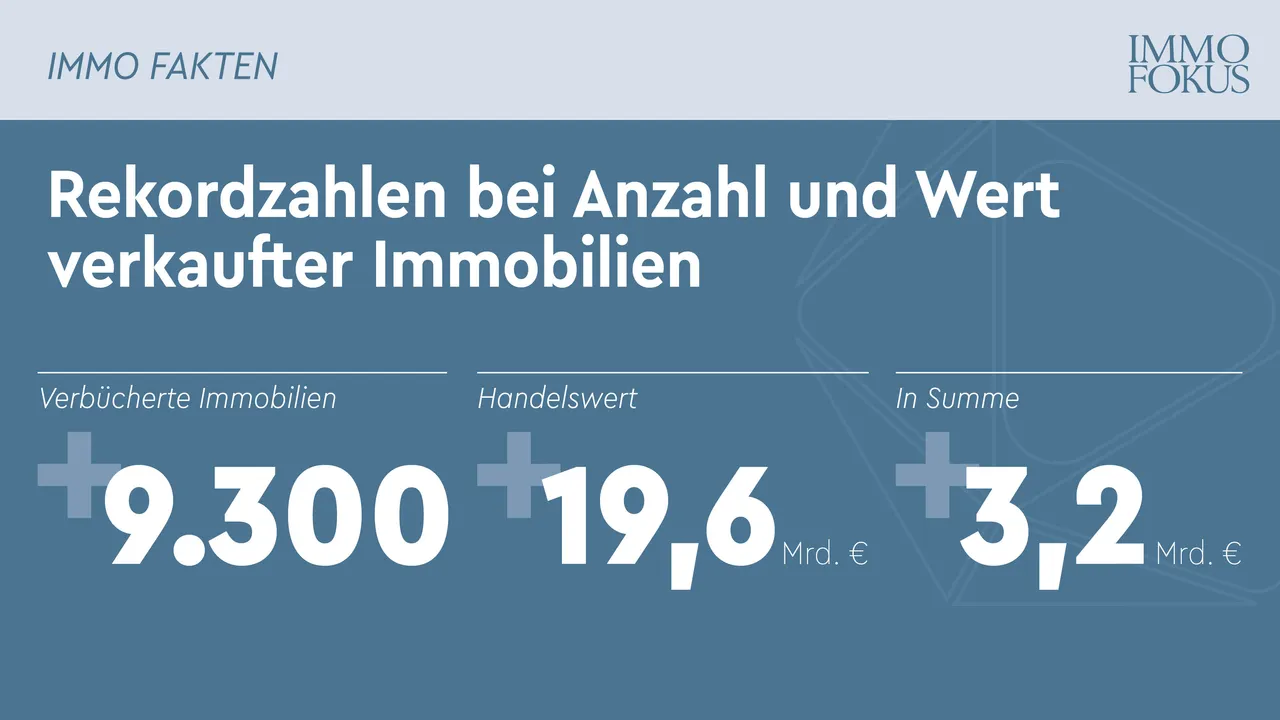 Rekordzahlen bei der Anzahl und beim Wert verkaufter Immobilien