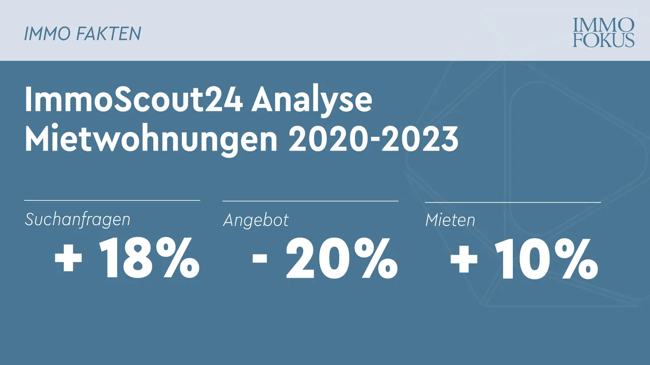 Hohe Nachfrage nach Mietwohnungen - aber Angebot sinkt