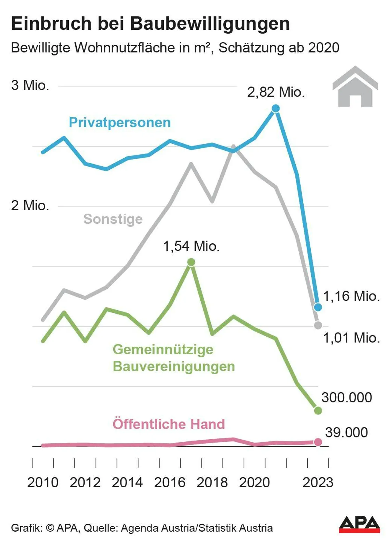 Baubewilligungen 2023 massiv zurückgegangen