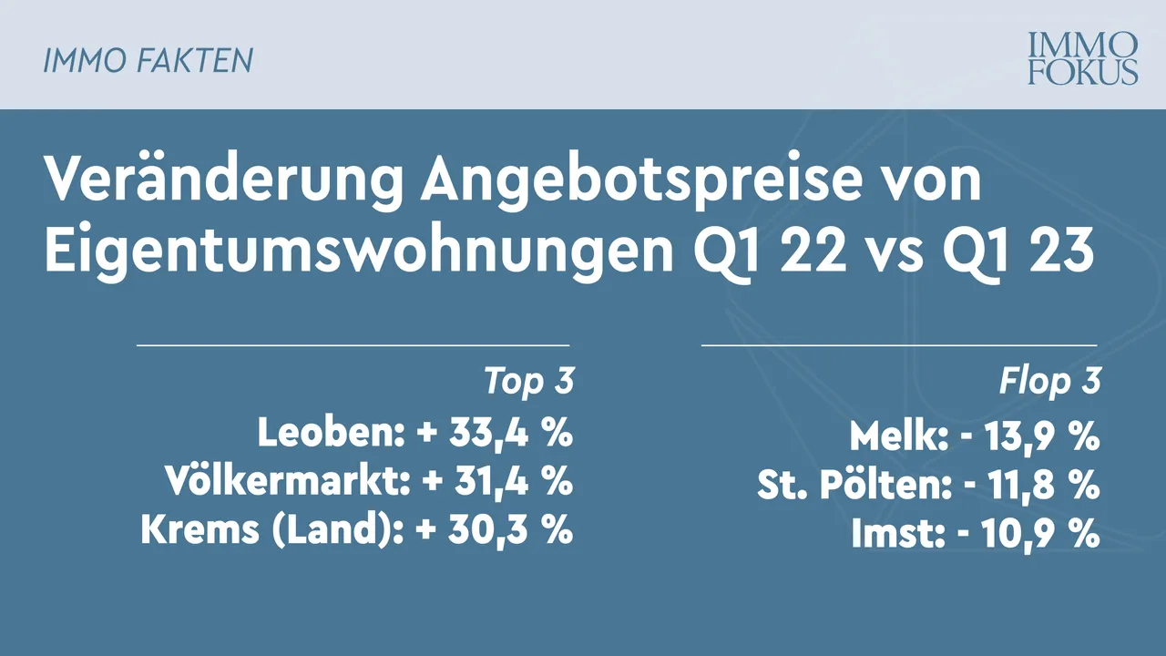 Preishöhenflug bei Eigentumswohnungen zum ersten Mal seit Jahren eingebremst