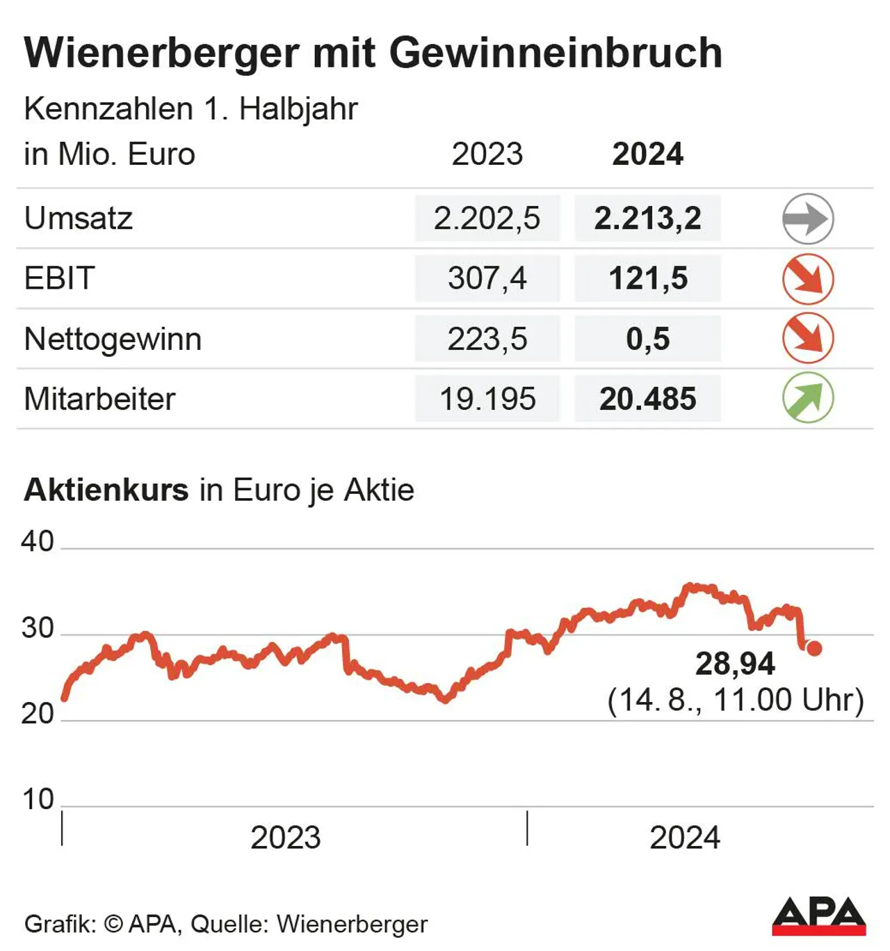 Baukrise drückte Gewinn bei Wienerberger massiv nach unten