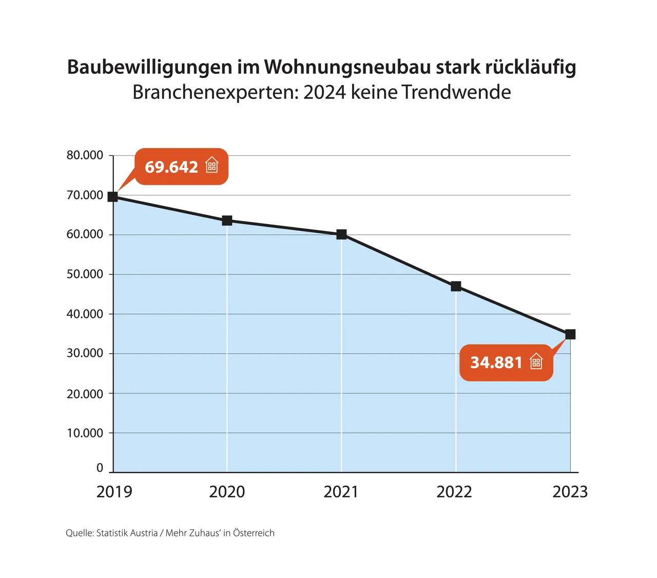 Bauwirtschaft warnt vor dauerhaften Wohnbau-Problemen