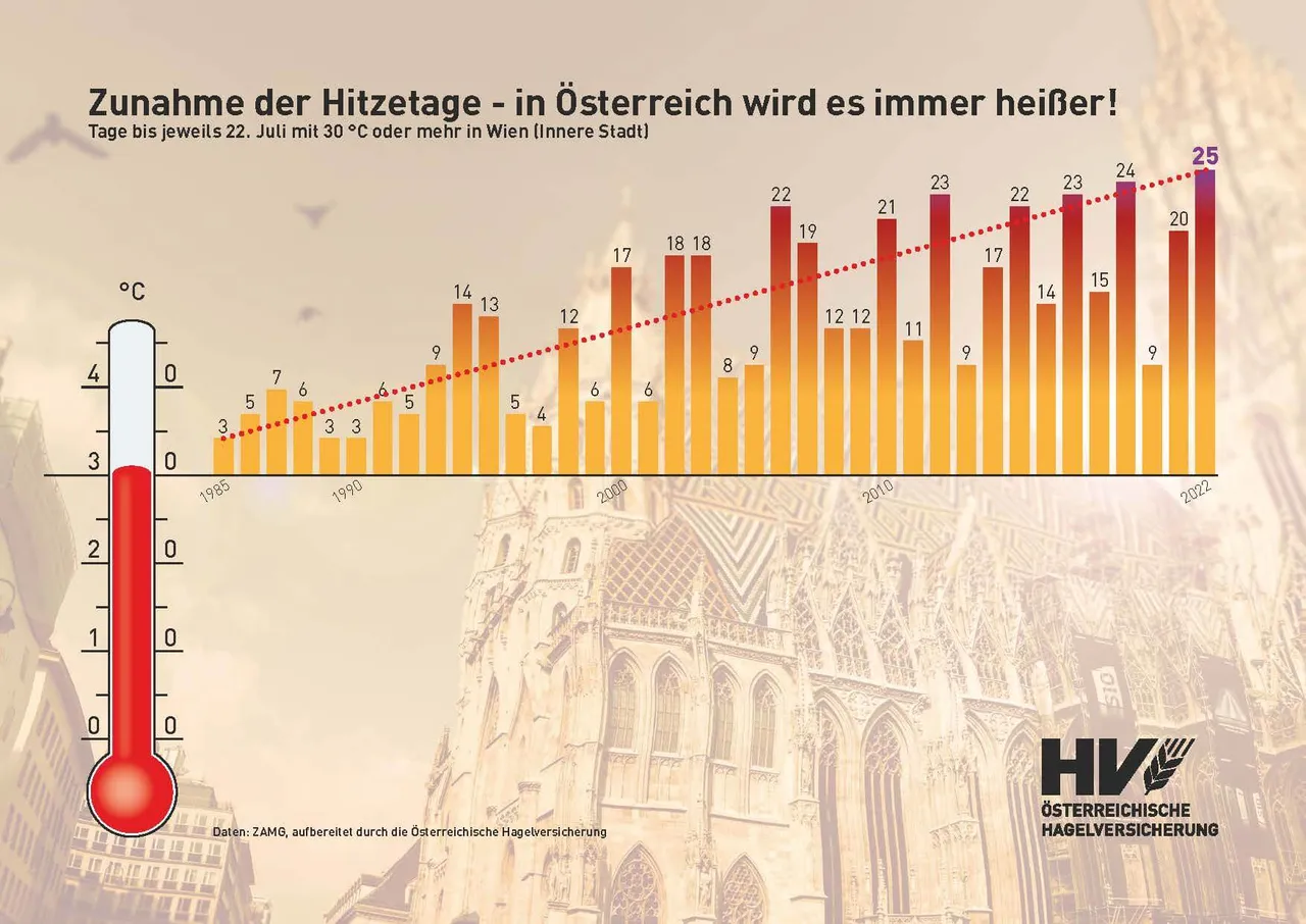 Jährliche Hitzetage