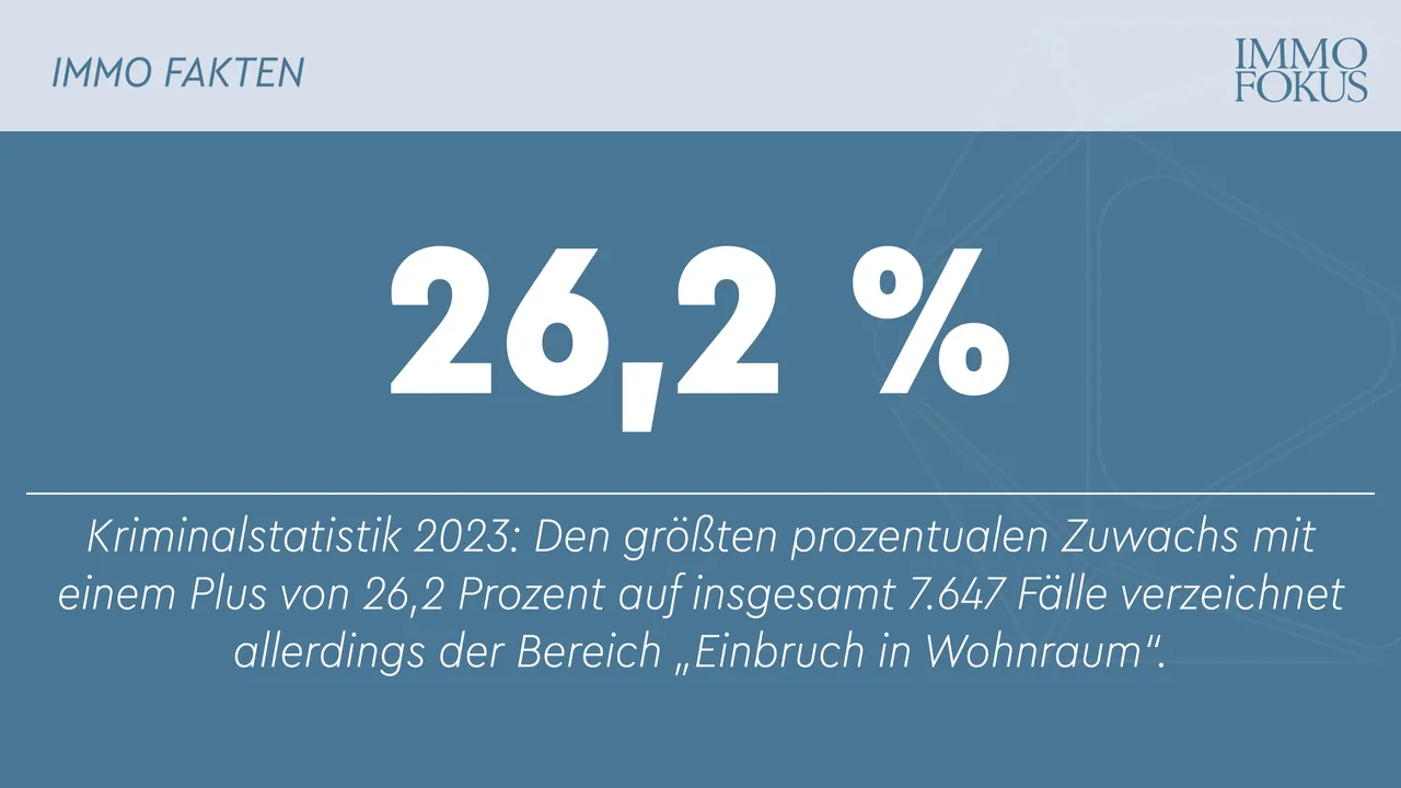 Zahl der Einbrüche in Wohnräume 2023 um 26,2 Prozent gestiegen