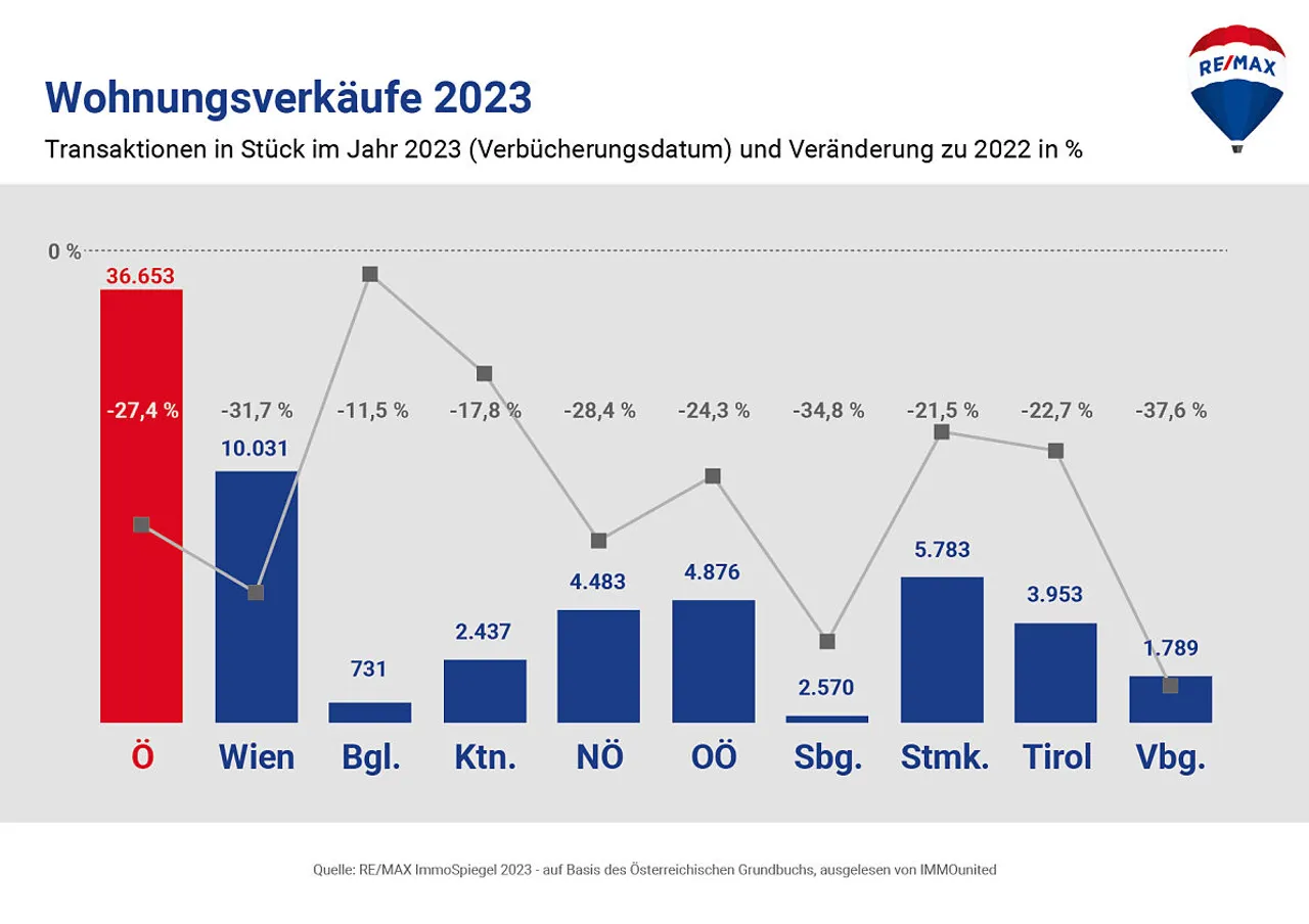 RE/MAX-ImmoSpiegel: Wohnungen 2023 im Schnitt um 9.400 Euro billiger