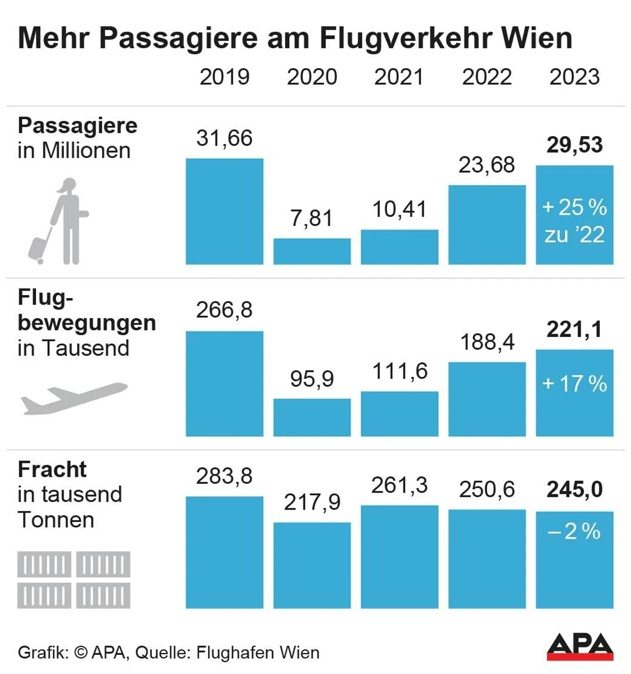 Flughafen Wien wieder auf "optimaler Reiseflughöhe"