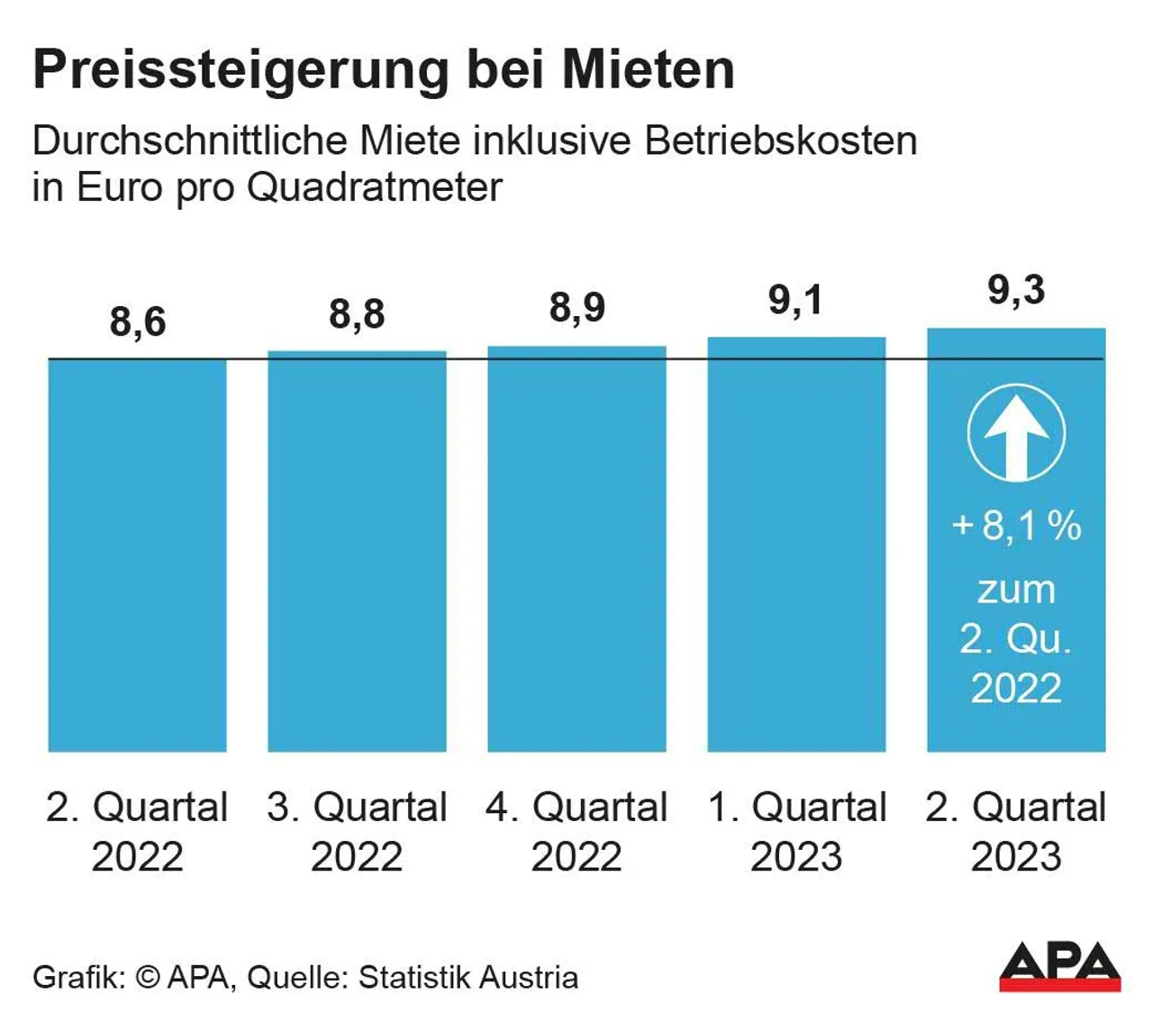 Mietkosten je Quadratmeter um 8,1 Prozent über Vorjahr