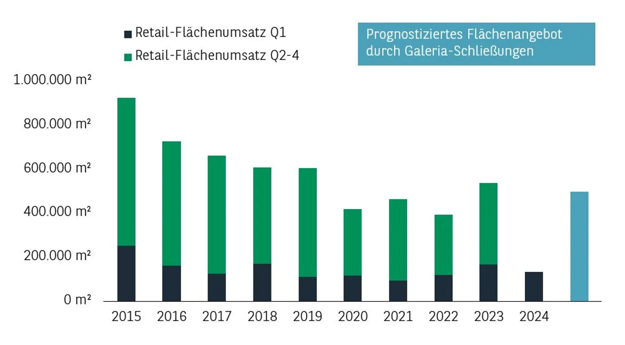 Retail-Flächenumsatz und potenzielles Flächenangebot durch Galeria-Schließungen