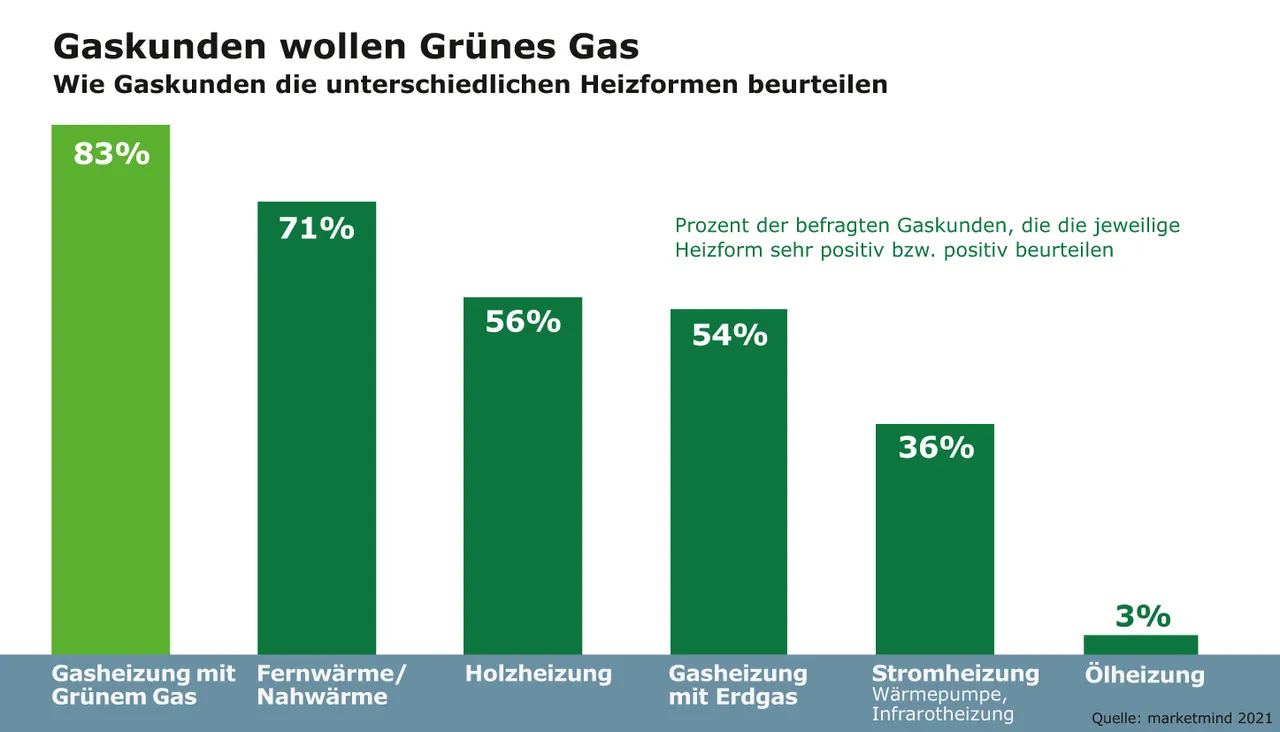 Grünes Gas