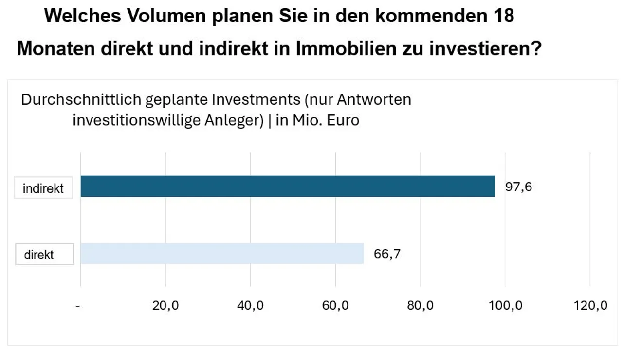 Immobilieninvestments: Renditeanforderungen steigen