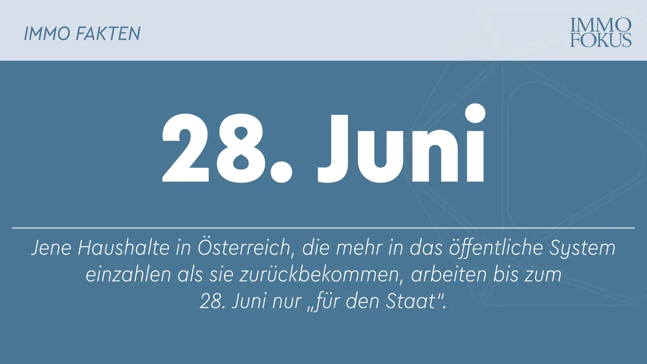 EcoAustria: 28. Juni ist "Tag der staatlichen Umverteilung"