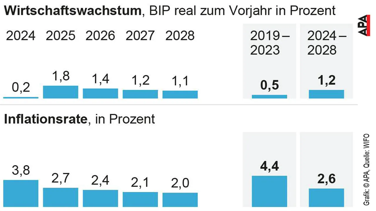 Wifo senkt mittelfristigen Ausblick - Wachstum bis 2028 schwach